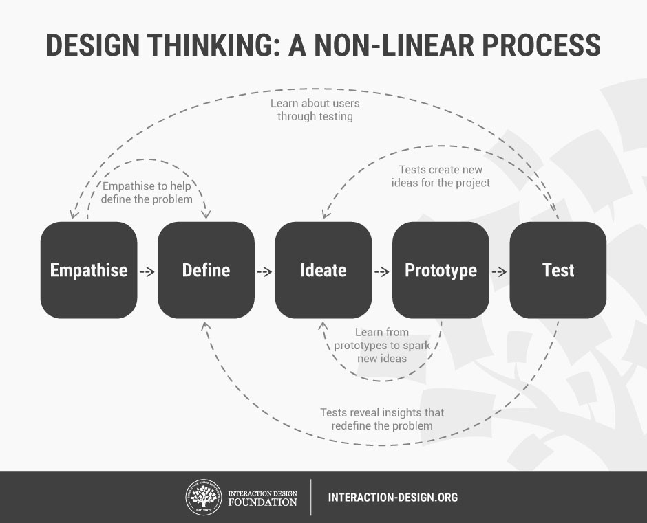 Proses Design Thinking